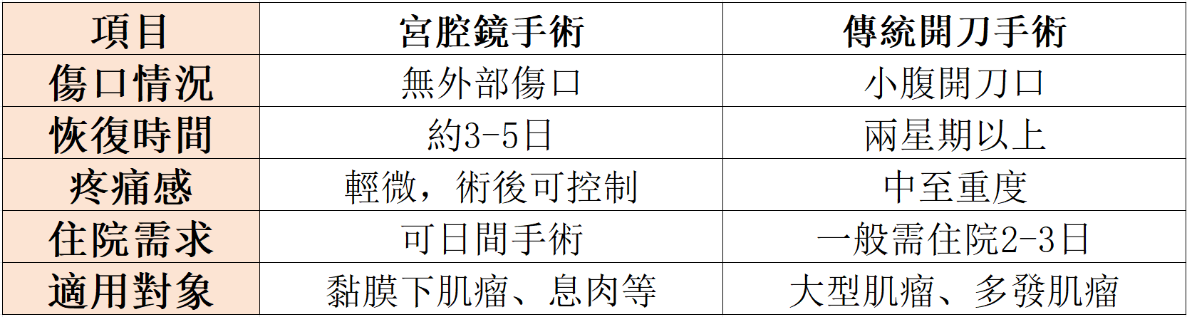 大陸做宮腔鏡手術痛嗎?黏膜下肌瘤切除恢復指南 大陸做宮腔鏡手術痛嗎?黏膜下肌瘤切除恢復指南